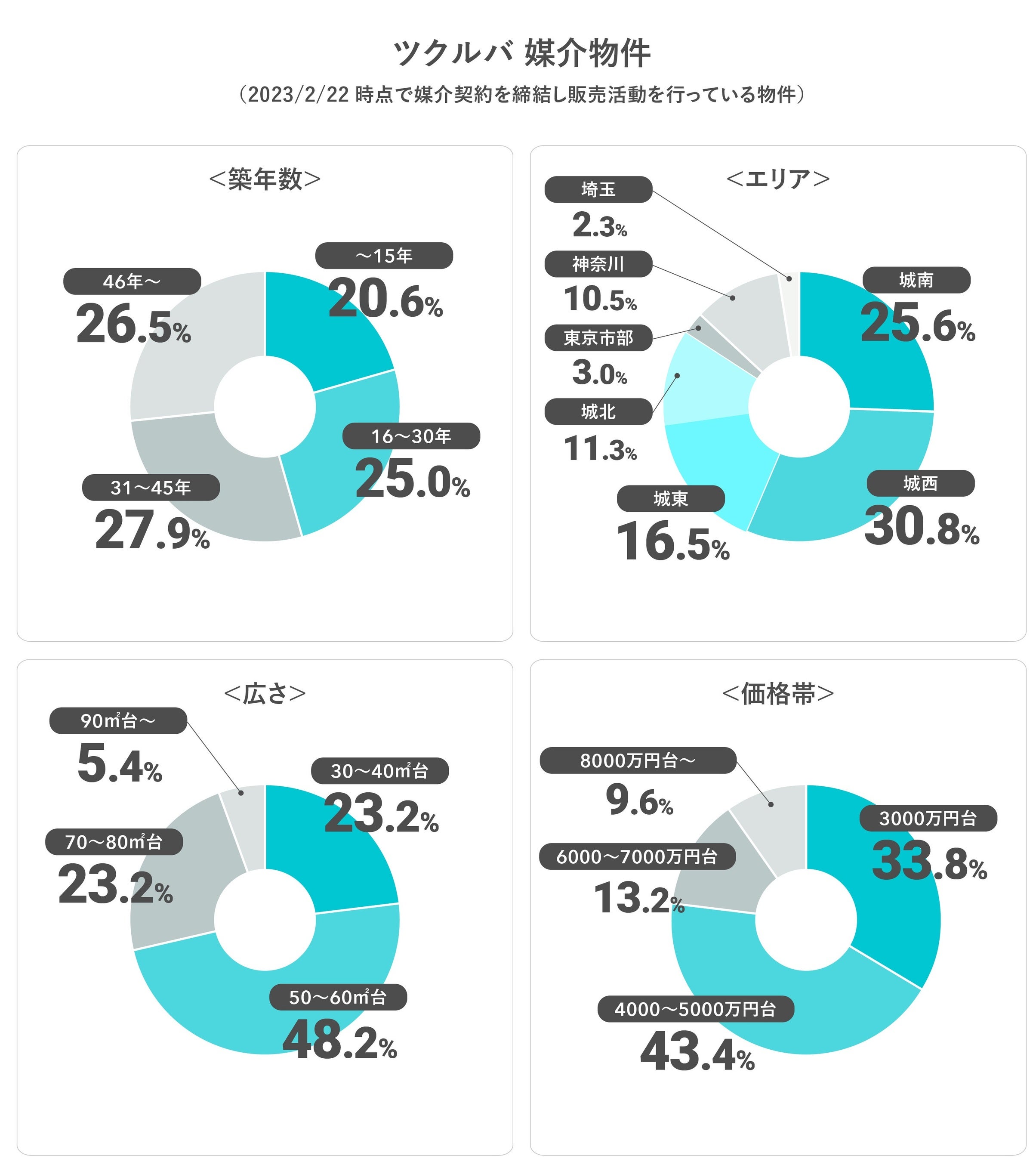 ※エリアについての補足　城南：港、品川、目黒、大田 城東：中央、台東、墨田区、江東、葛飾、江戸川 城西：新宿、渋谷、世田谷、中野、杉並、練馬 城北：文京、豊島、板橋、北、荒川、足立