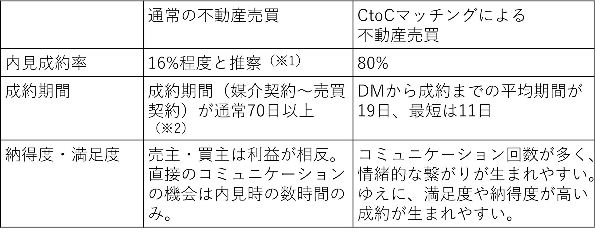 ウルカモ、「CtoCマッチング」による不動産売買が続々誕生内見成約率80