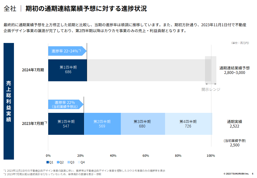 ツクルバ 2024年7月期 第1四半期決算を発表 売上高・売上総利益ともに