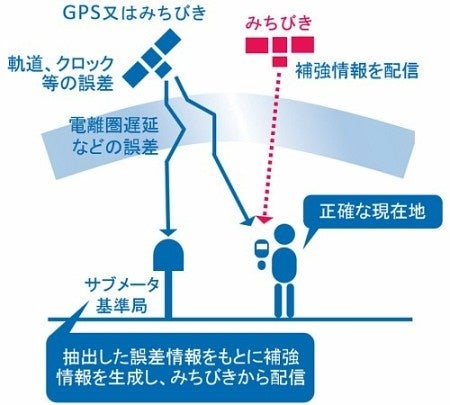 サブメータ級測位補強サービスのイメージ 出典:qzss.go.jp