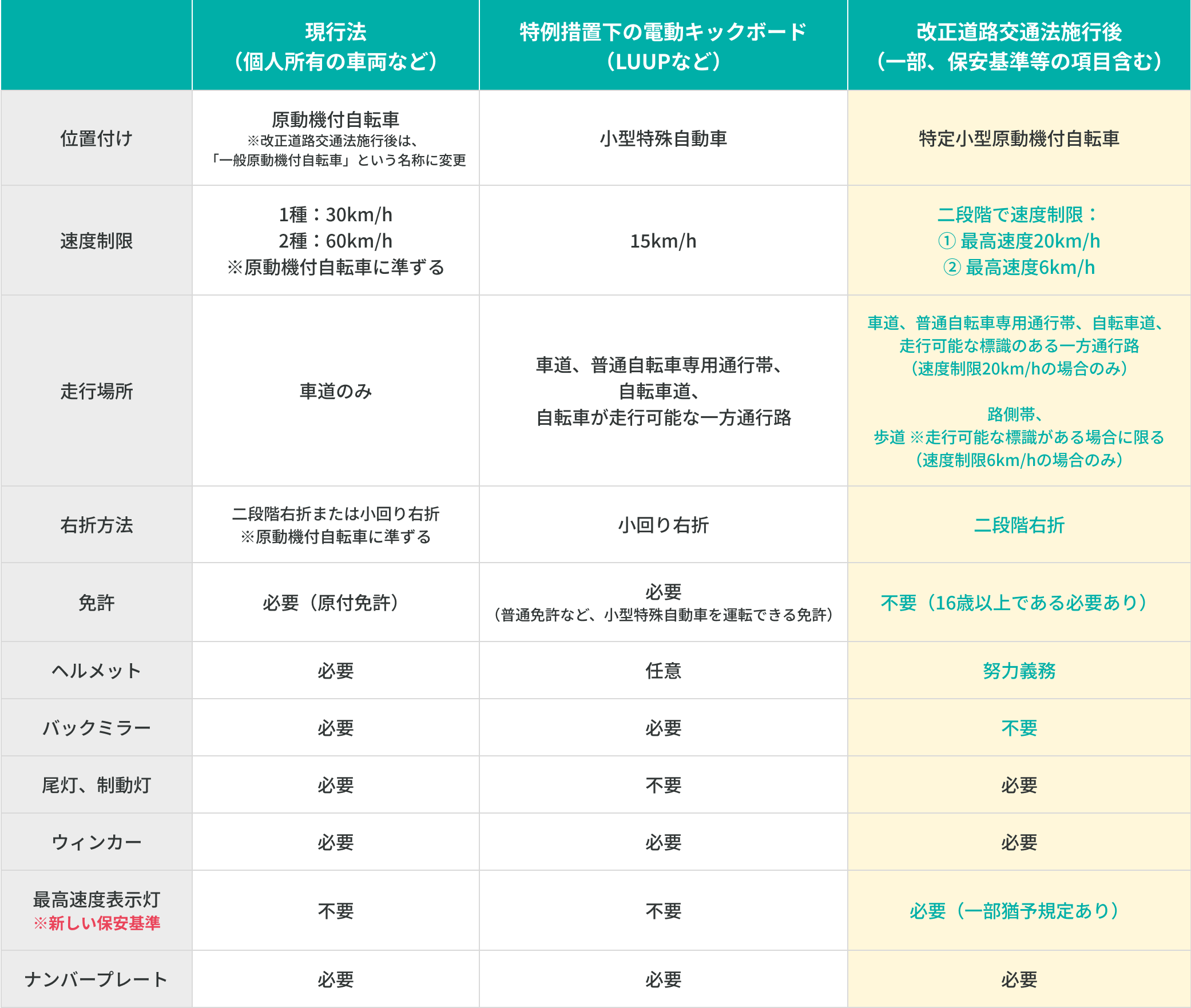 2023年7月1日（土）以降、特定小型原動機付自転車の基準を満たす電動キックボードには、新たな交通ルールが適用されます。（※2023年3月17日追記：表の内容・表現を一部修正いたしました。）