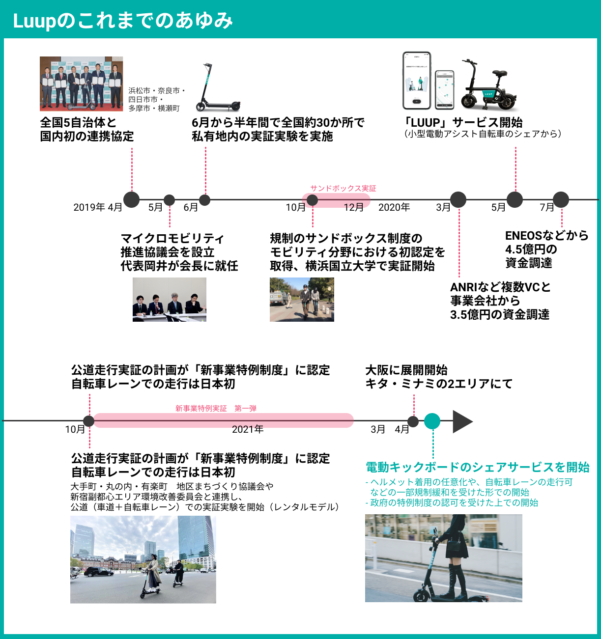 参考画像2：Luupはこれまで、電動キックボードの段階的な実証実験を重ねてきたと同時に、小型電動アシスト自転車のシェアアプリを提供してきました。