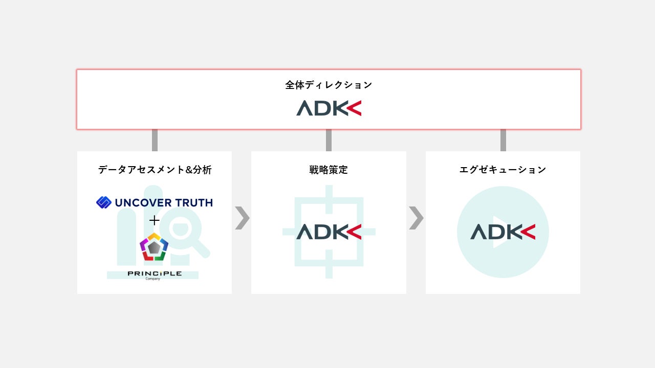 Adk Connect ポストcookie時代における優良顧客の獲得 育成を支援する1stパーティデータ活用支援サービスを提供開始 株式会社adk ホールディングスのプレスリリース Adk Connect ポストcookie時代における優良顧客の獲得 育成を支援する1stパーティデータ活用支援サービスを提供開始 株式会社adk ホールディングスのプレスリリース