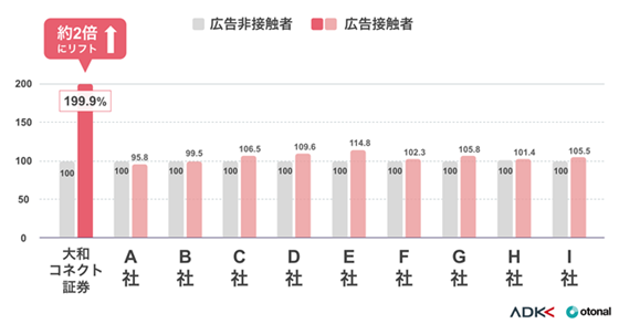 「認知」に関する同業他社との比較