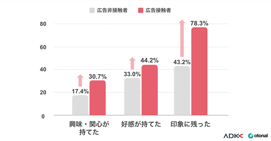 音声広告に対するイメージ評価