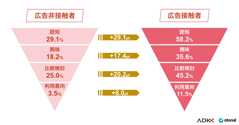 購買行動プロセスにおける広告接触者／非接触者の差異