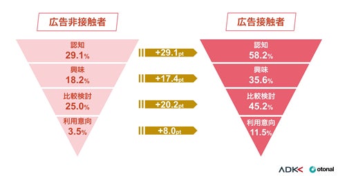 購買行動プロセスにおける広告接触者/非接触者の差異