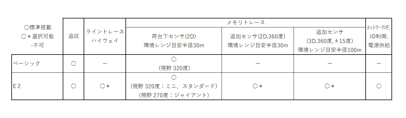 サウザーベーシックとE2のナビゲーション機能対応表