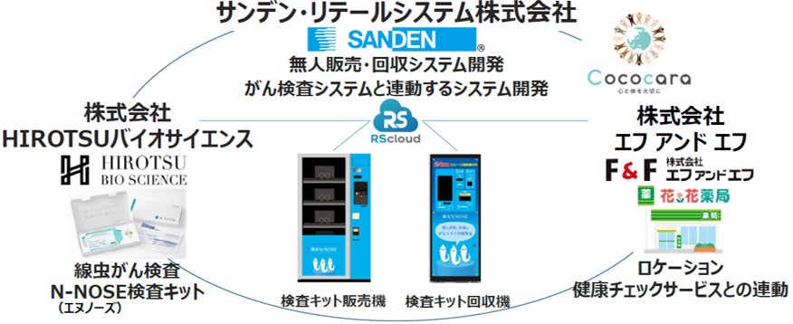 <4社合同でのがん検査システムコンソーシアムの概要>