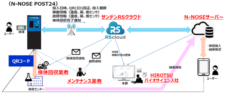 ＜サンデンRSクラウドとの連携の流れ＞