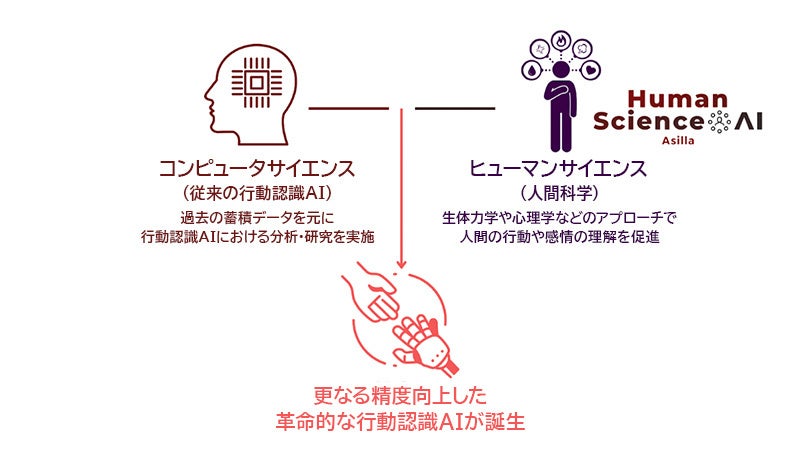 「AIテクノロジー」と「ヒューマンサイエンス」という二つの技術を掛け合わせる