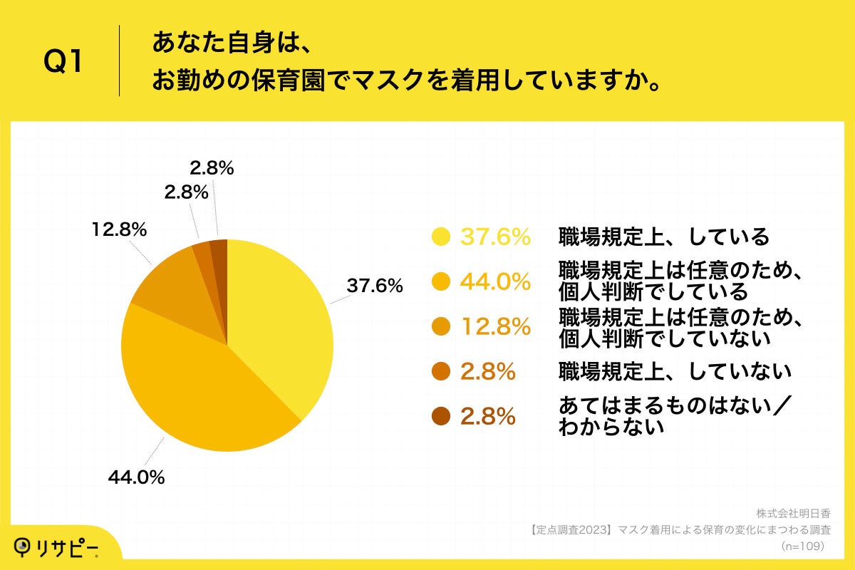 Q1.あなた自身は、お勤めの保育園でマスクを着用していますか。