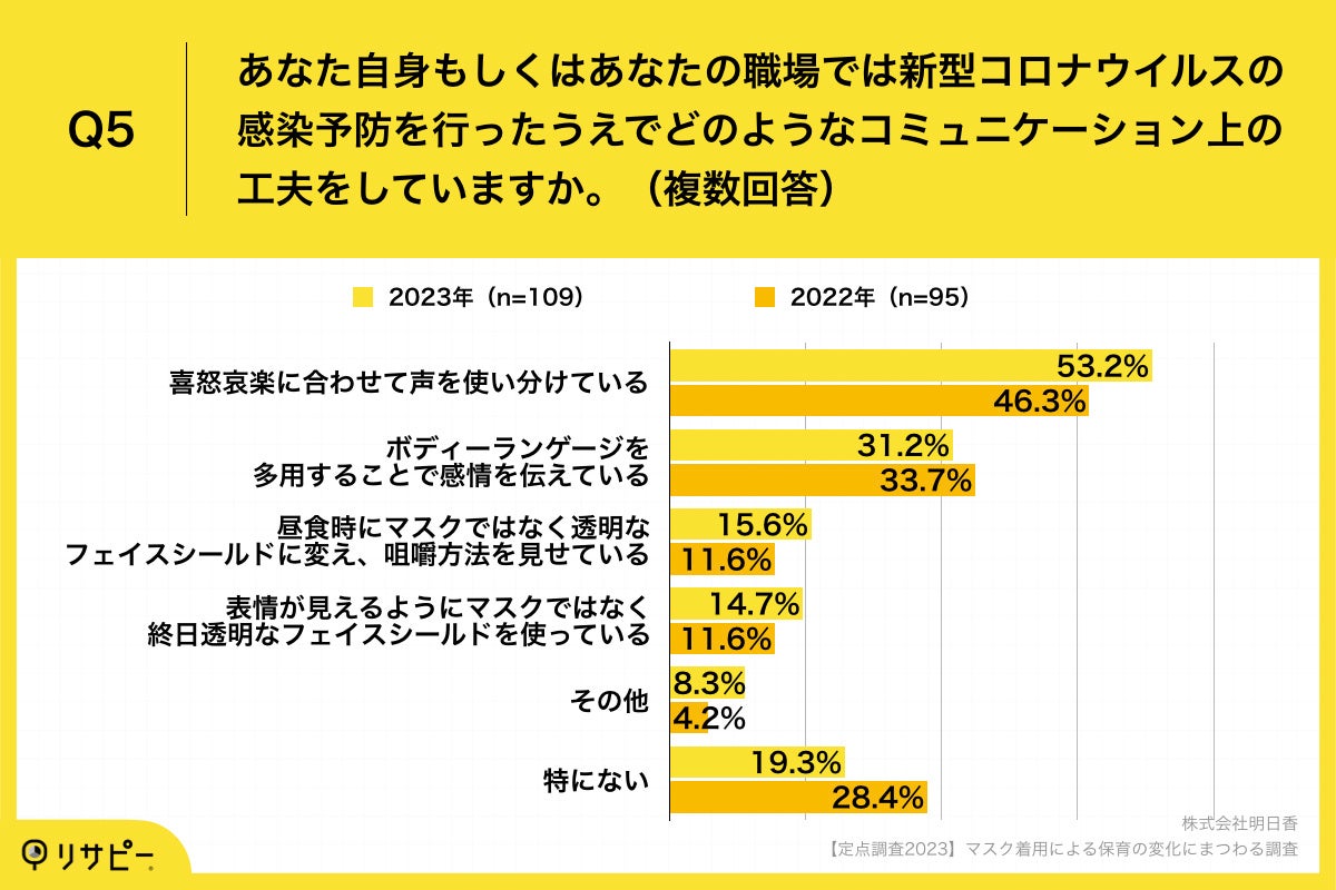 Q5.あなた自身もしくはあなたの職場では新型コロナウイルスの感染予防を行ったうえでどのようなコミュニケーション上の工夫をしていますか。（複数回答）