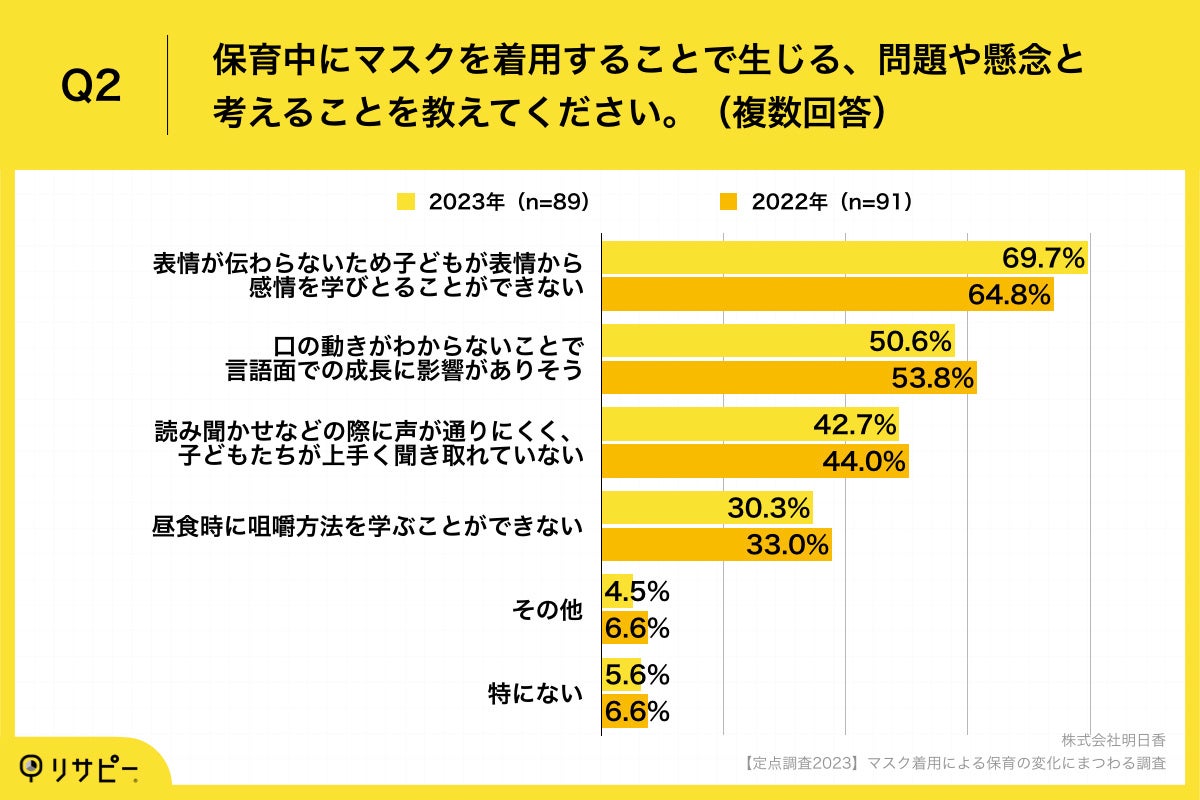 Q2.保育中にマスクを着用することで生じる、問題や懸念と考えることを教えてください。（複数回答）