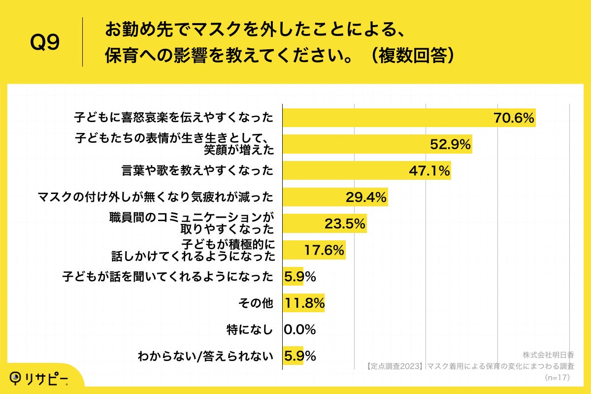 Q9.お勤め先でマスクを外したことによる、保育への影響を教えてください。（複数回答）