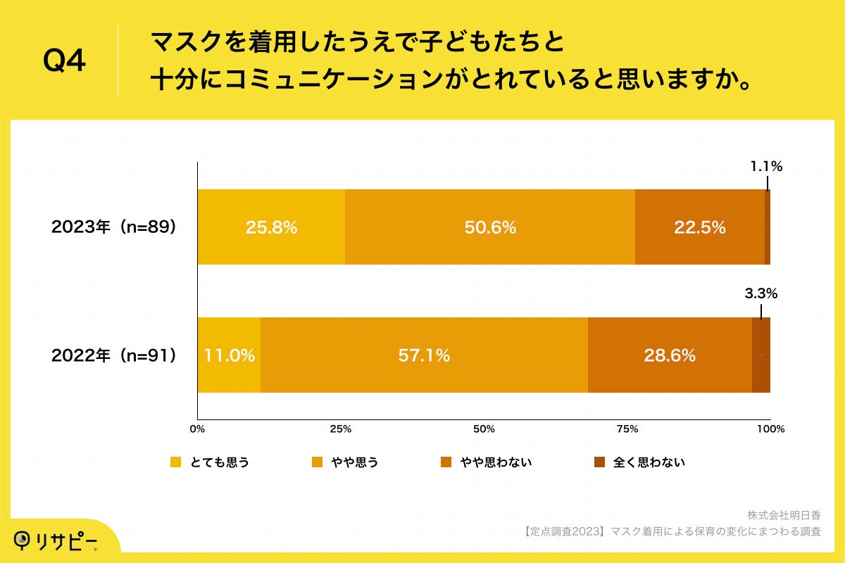 Q4.マスクを着用したうえで子どもたちと十分にコミュニケーションがとれていると思いますか。