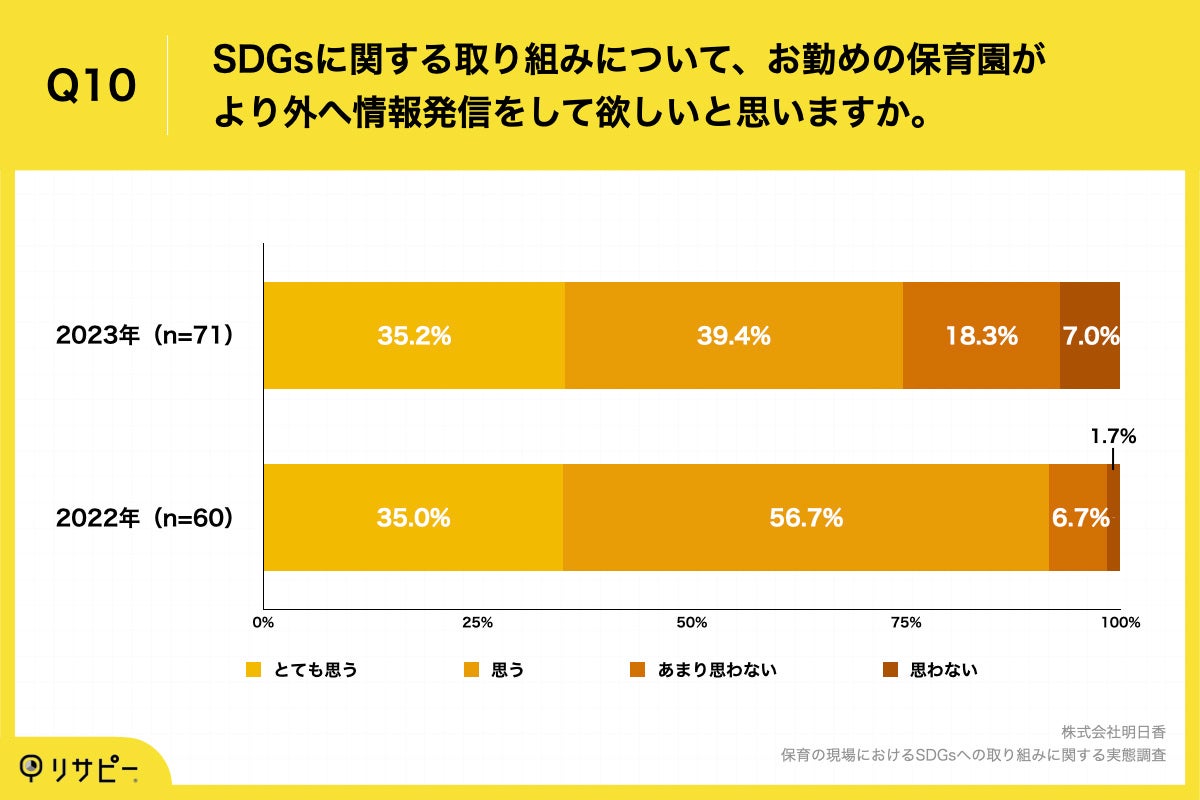 Q10.SDGsに関する取り組みについて、お勤めの保育園がより外へ情報発信をして欲しいと思いますか。