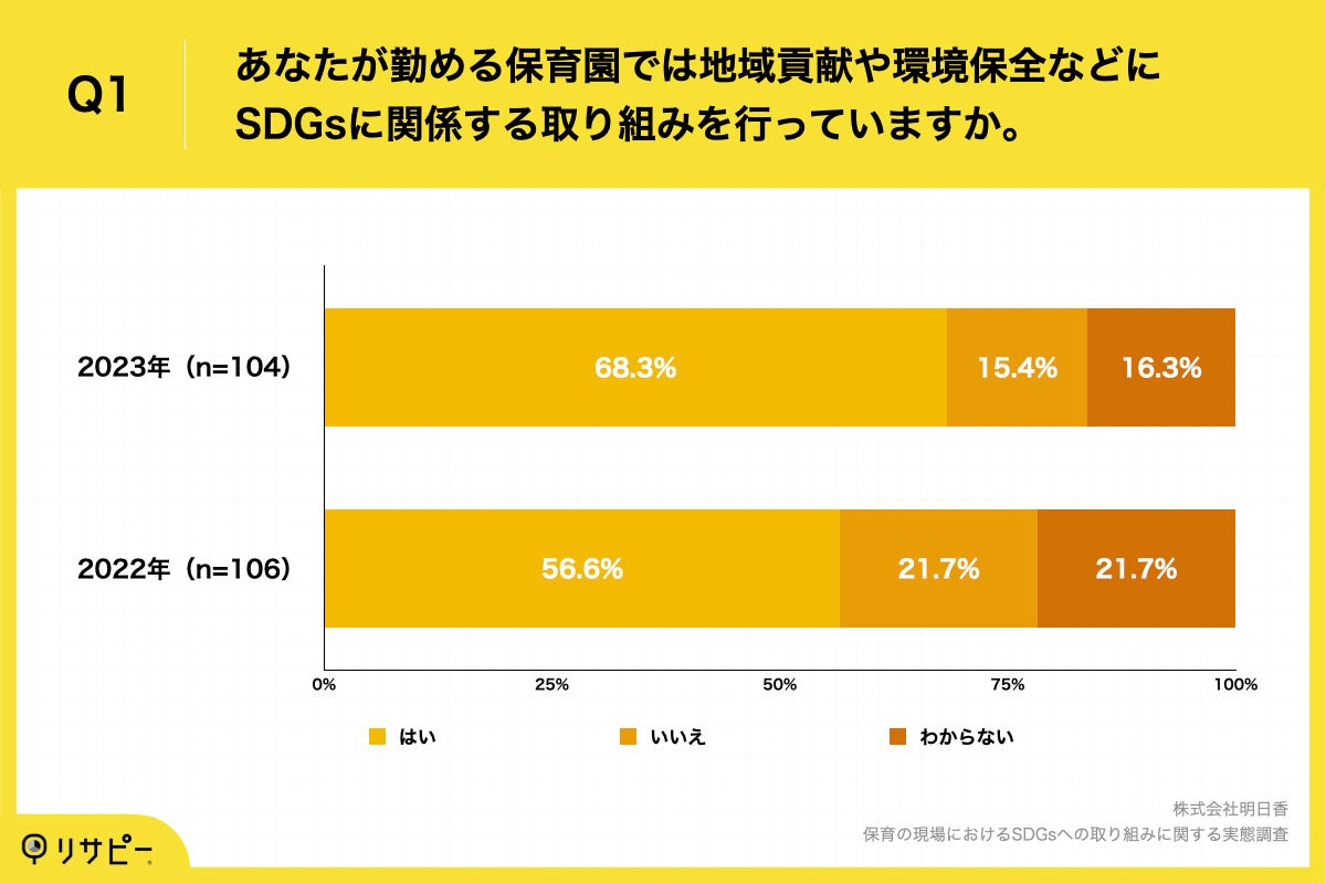 Q1.あなたが勤める保育園では地域貢献や環境保全などSDGsに関係する取り組みを行っていますか。
