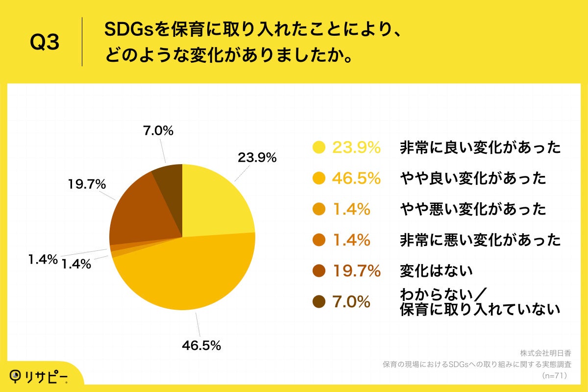 Q3.SDGsを保育に取り入れたことにより、どのような変化がありましたか。