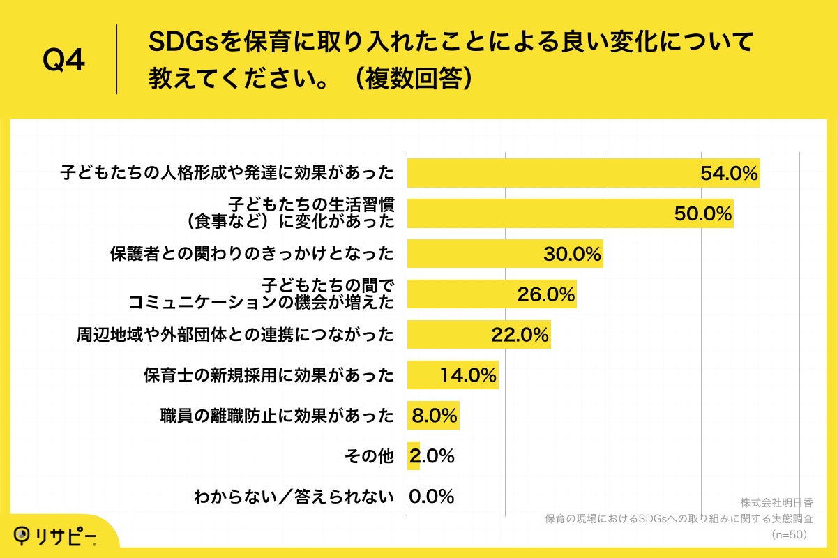 Q4.SDGsを保育に取り入れたことによる良い変化について教えてください。(複数回答)