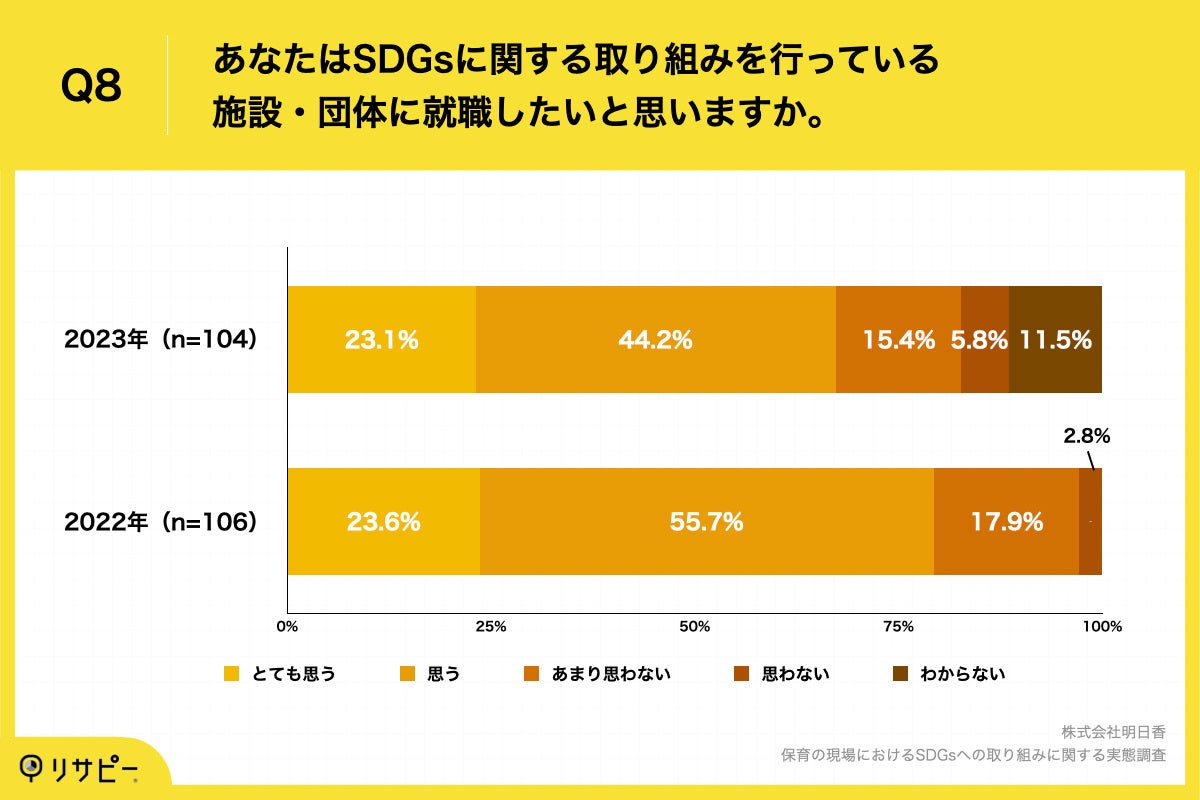 Q8.あなたはSDGsに関する取り組みを行っている施設・団体に就職したいと思いますか。
