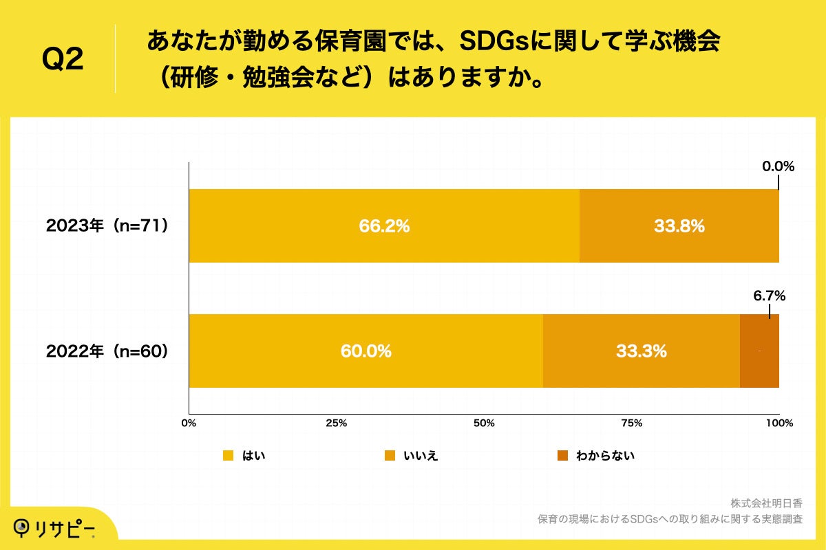Q2.あなたが勤める保育園では、SDGsに関して学ぶ機会（研修・勉強会など）はありますか。