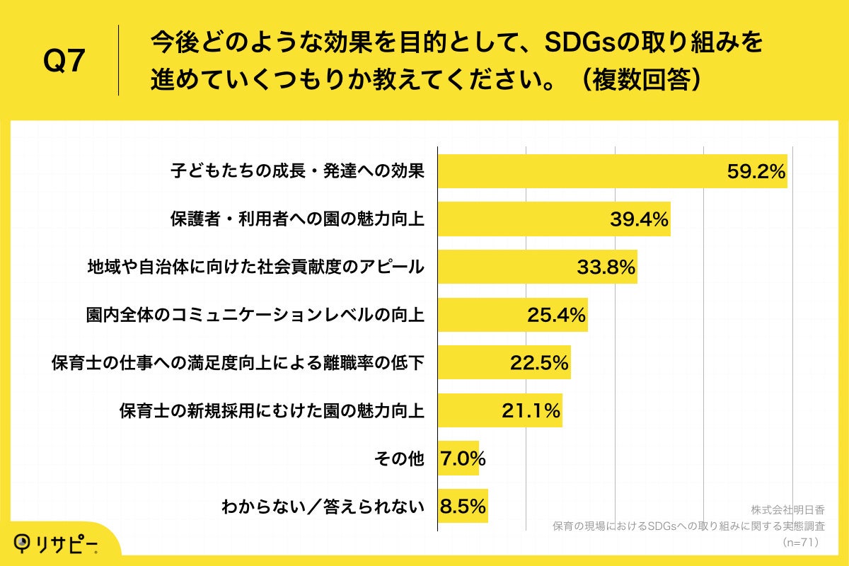 Q7.今後どのような効果を目的として、SDGsの取り組みを進めていくつもりか教えてください。（複数回答）
