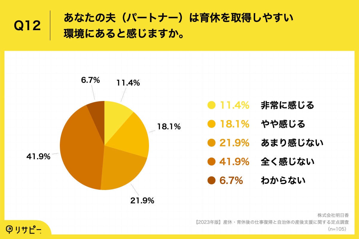 Q12.あなたの夫（パートナー）は育休を取得しやすい環境にあると感じますか。