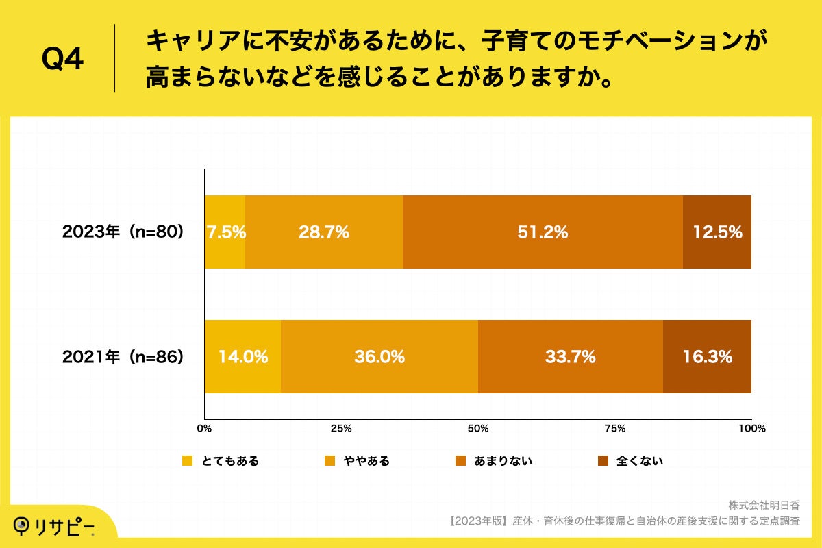 Q4.キャリアに不安があるために、子育てのモチベーションが高まらないなどを感じることがありますか。