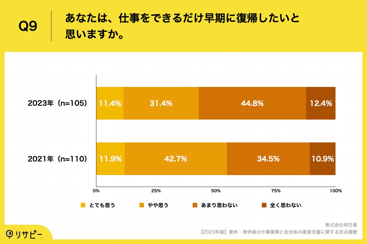Q9.あなたは、仕事をできるだけ早期に復帰したいと思いますか。