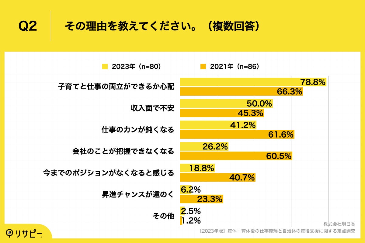 Q2.その理由を教えてください。（複数回答）