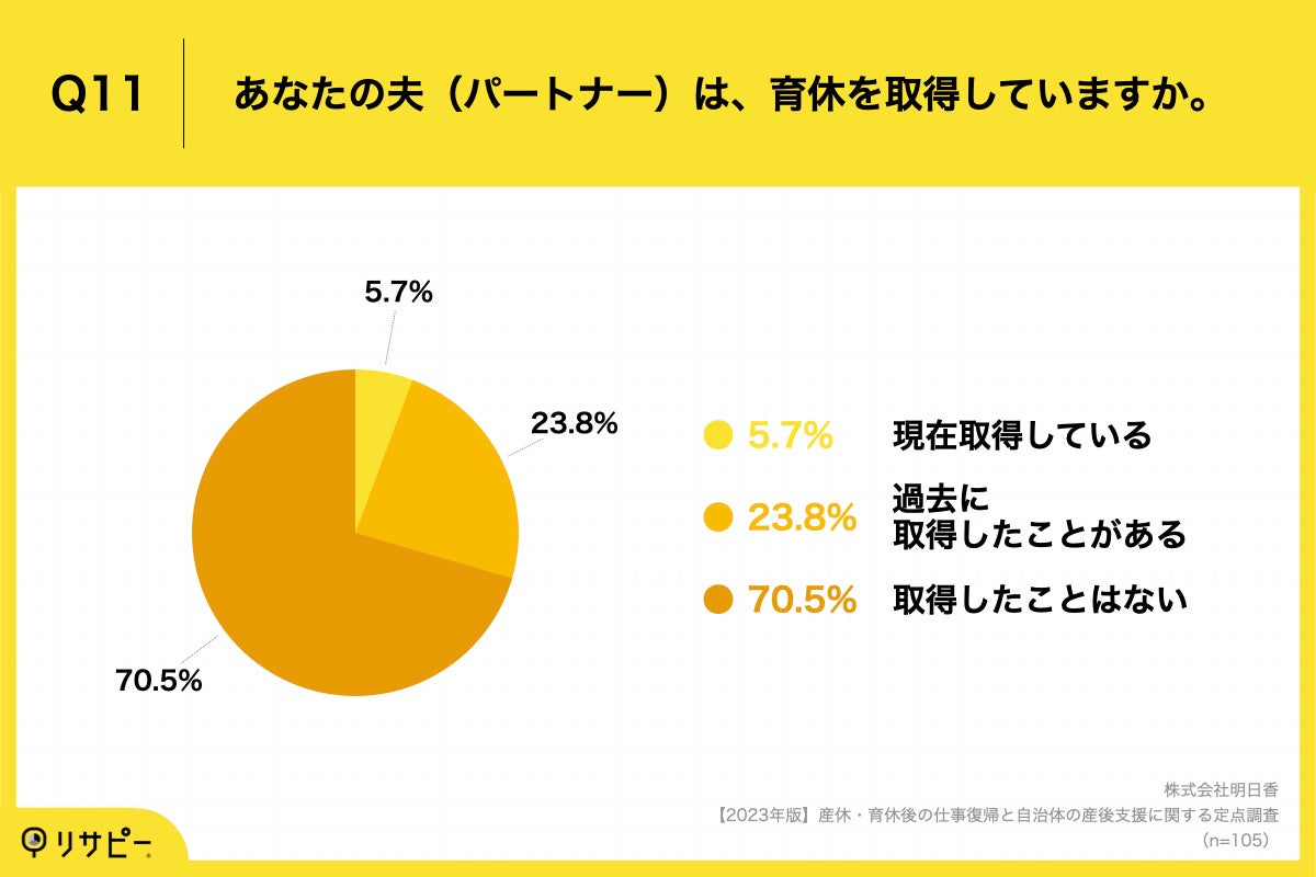 Q11.あなたの夫（パートナー）は、育休を取得していますか。