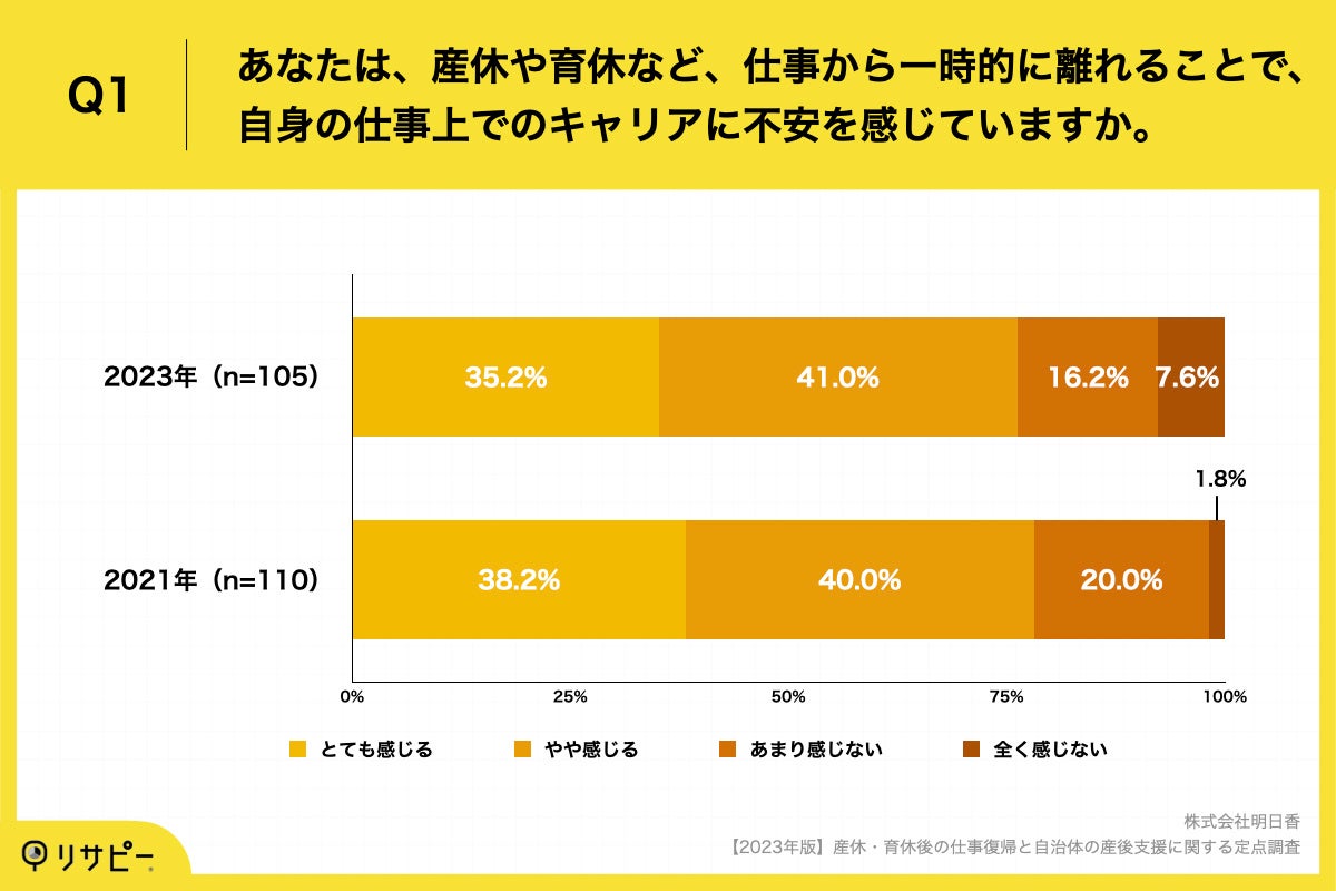 Q1.あなたは、産休や育休など、仕事から一時的に離れることで、自身の仕事上でのキャリアに不安を感じていますか。