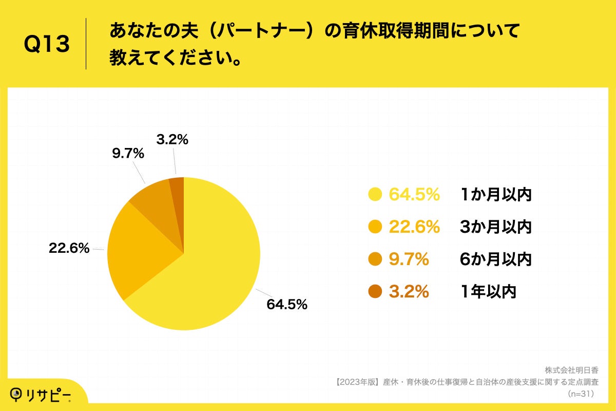 Q13.あなたの夫（パートナー）の育休取得期間について教えてください。