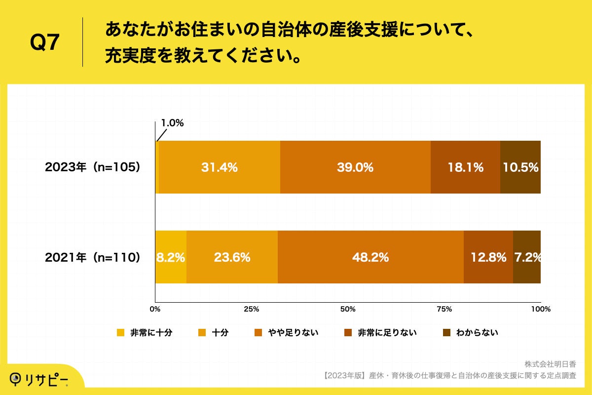Q7.あなたがお住まいの自治体の産後支援について、充実度を教えてください。