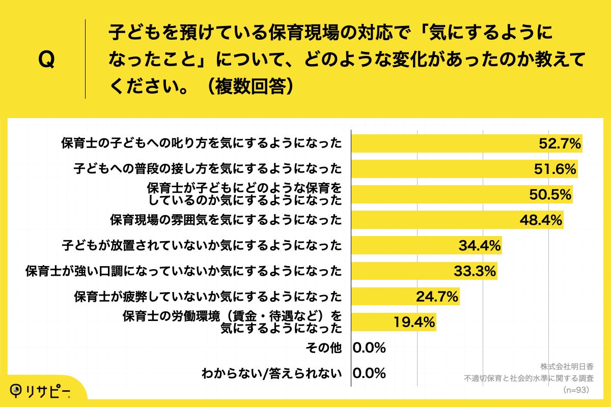 ＜保育現場で「保育士の子どもへの叱り方を気にするようになった」が52.7%＞