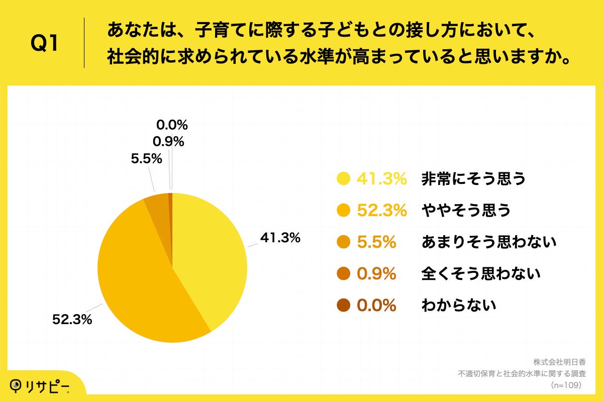Q1.あなたは、子育てに際する子どもとの接し方において、社会的に求められている水準が高まっていると思いますか。