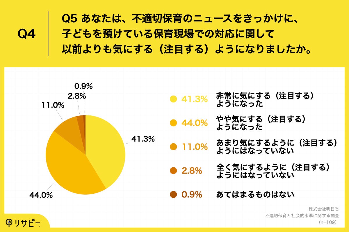Q4.あなたは、不適切保育のニュースをきっかけに、子どもを預けている保育現場での対応に関して以前よりも気にする（注目する）ようになりましたか。