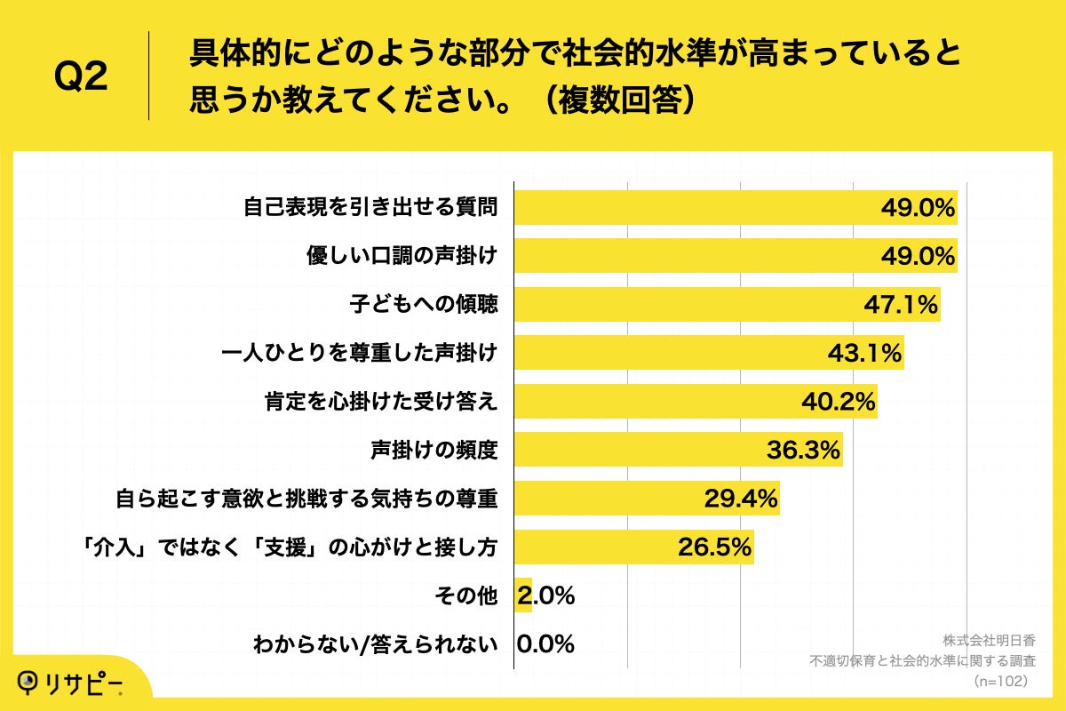 Q2.具体的にどのような部分で社会的水準が高まっていると思うか教えてください。（複数回答）