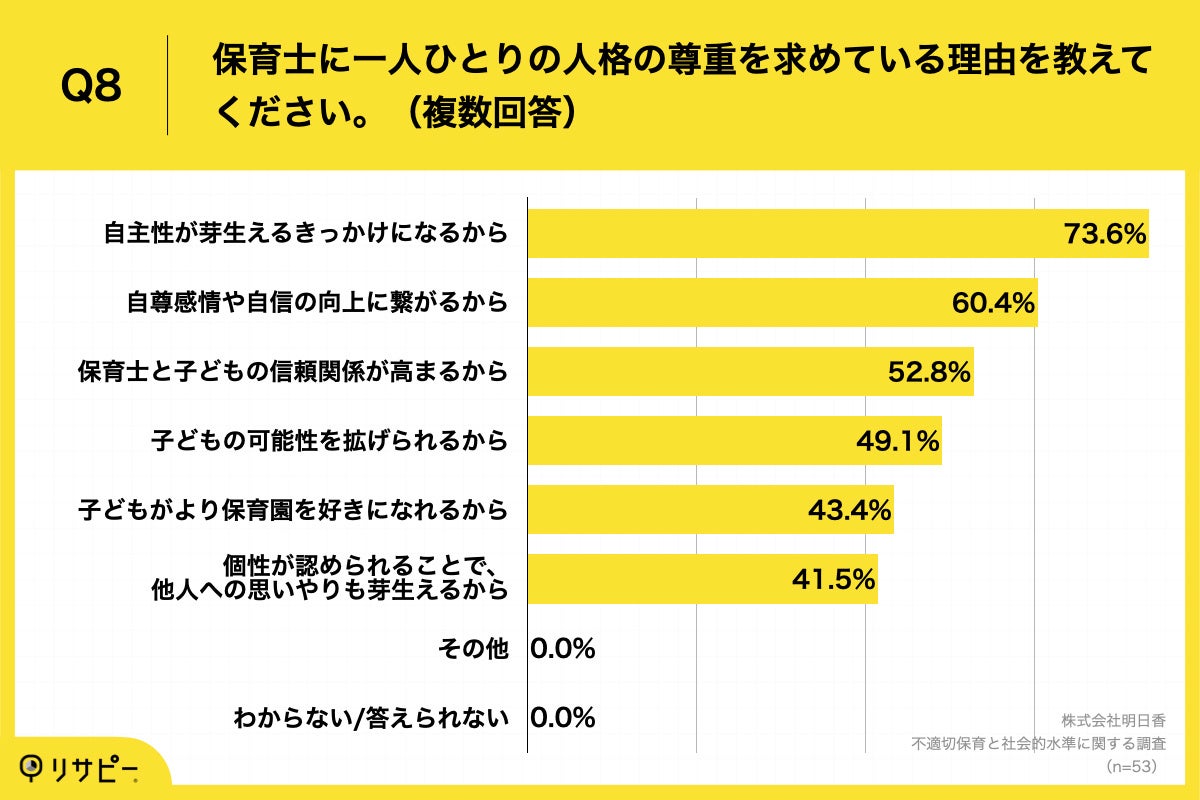 Q8.保育士に一人ひとりの人格の尊重を求めている理由を教えてください。（複数回答）