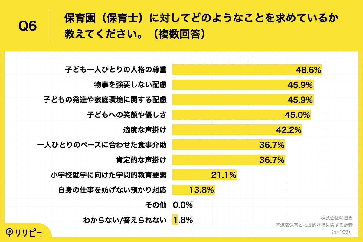 Q6.保育園（保育士）に対してどのようなことを求めているか教えてください。（複数回答）