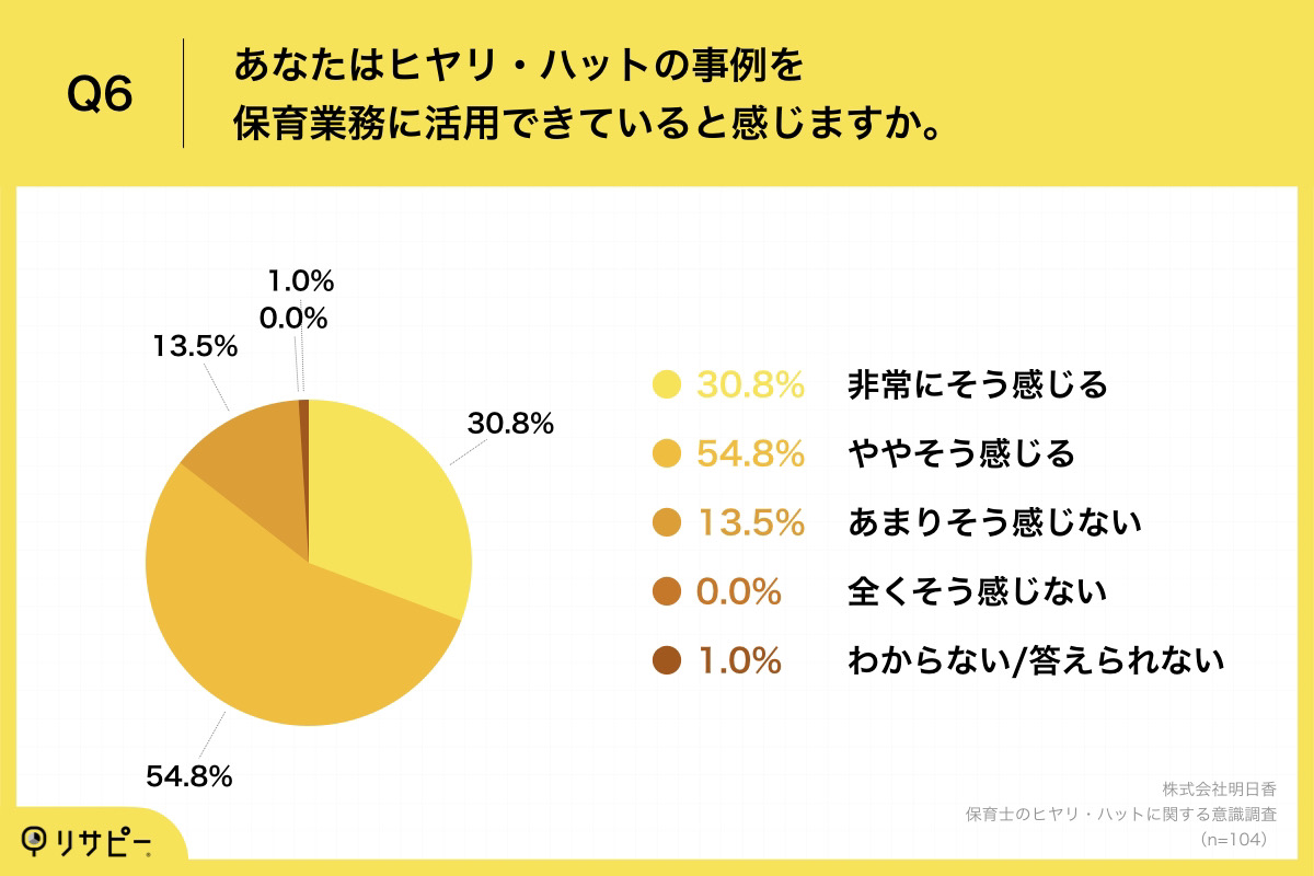 Q6.あなたはヒヤリ・ハットの事例を保育業務に活用できていると感じますか。