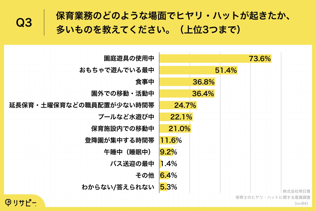 Q3.保育業務のどのような場面でヒヤリ・ハットが起きたか、多いものを教えてください。（上位3つまで）