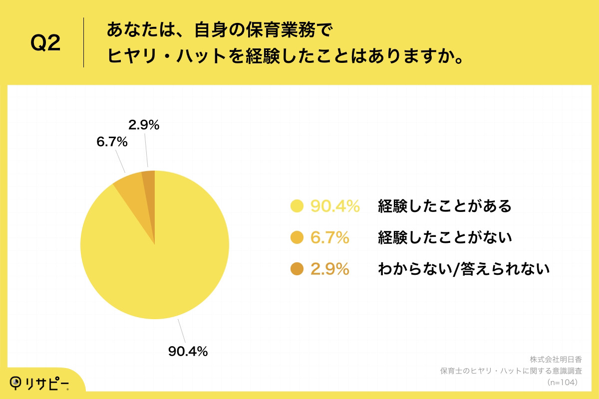 Q2.あなたは、自身の保育業務でヒヤリ・ハットを経験したことはありますか。