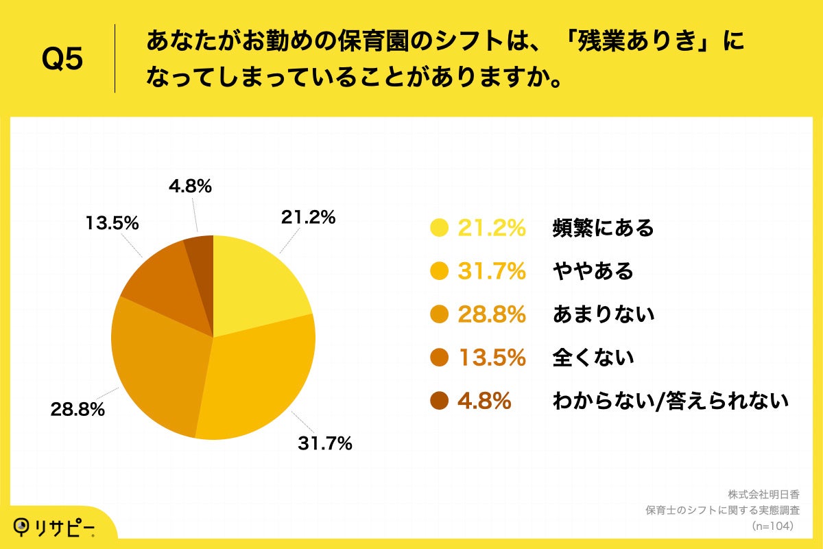 Q5.あなたがお勤めの保育園のシフトは、「残業ありき」になってしまっていることがありますか。