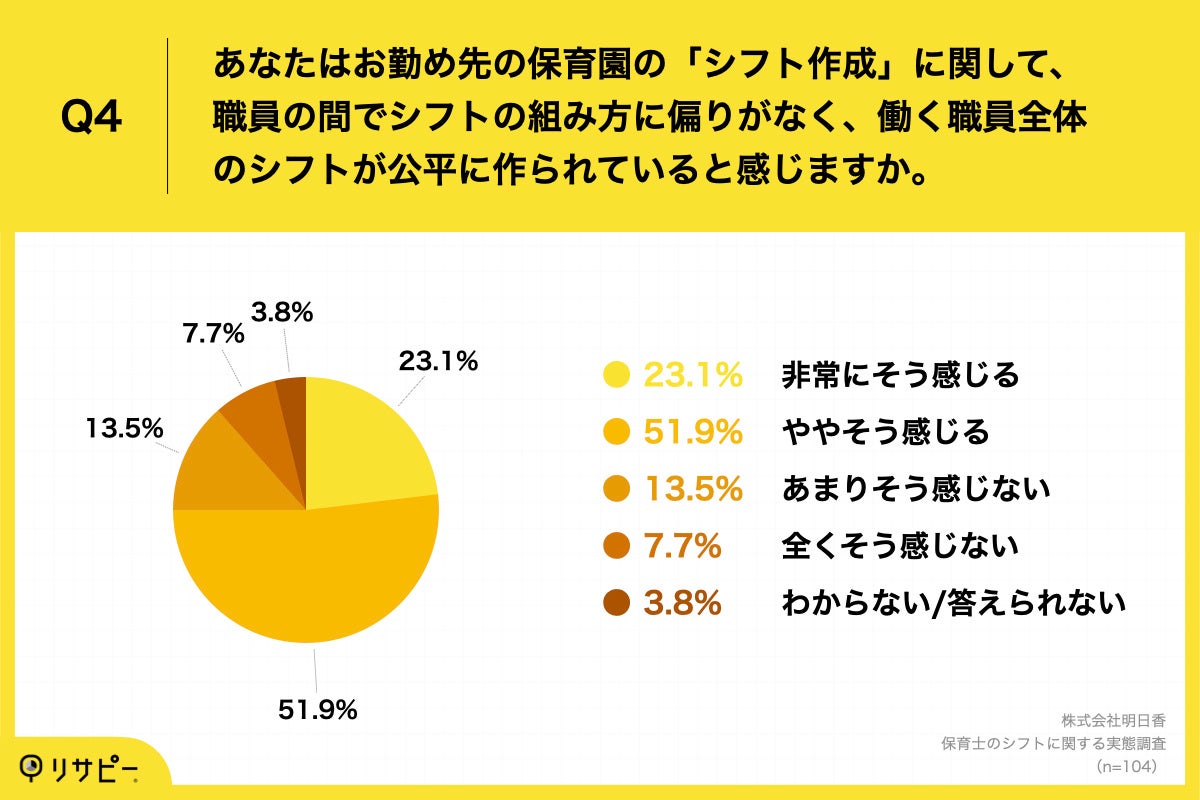 Q4.あなたはお勤め先の保育園の「シフト作成」に関して、職員の間でシフトの組み方に偏りがなく、働く職員全体のシフトが公平に作られていると感じますか。
