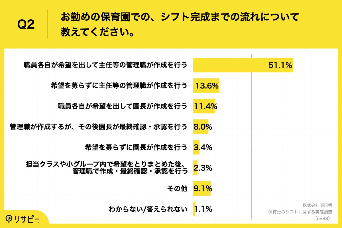 Q2.お勤めの保育園での、シフト完成までの流れについて教えてください。