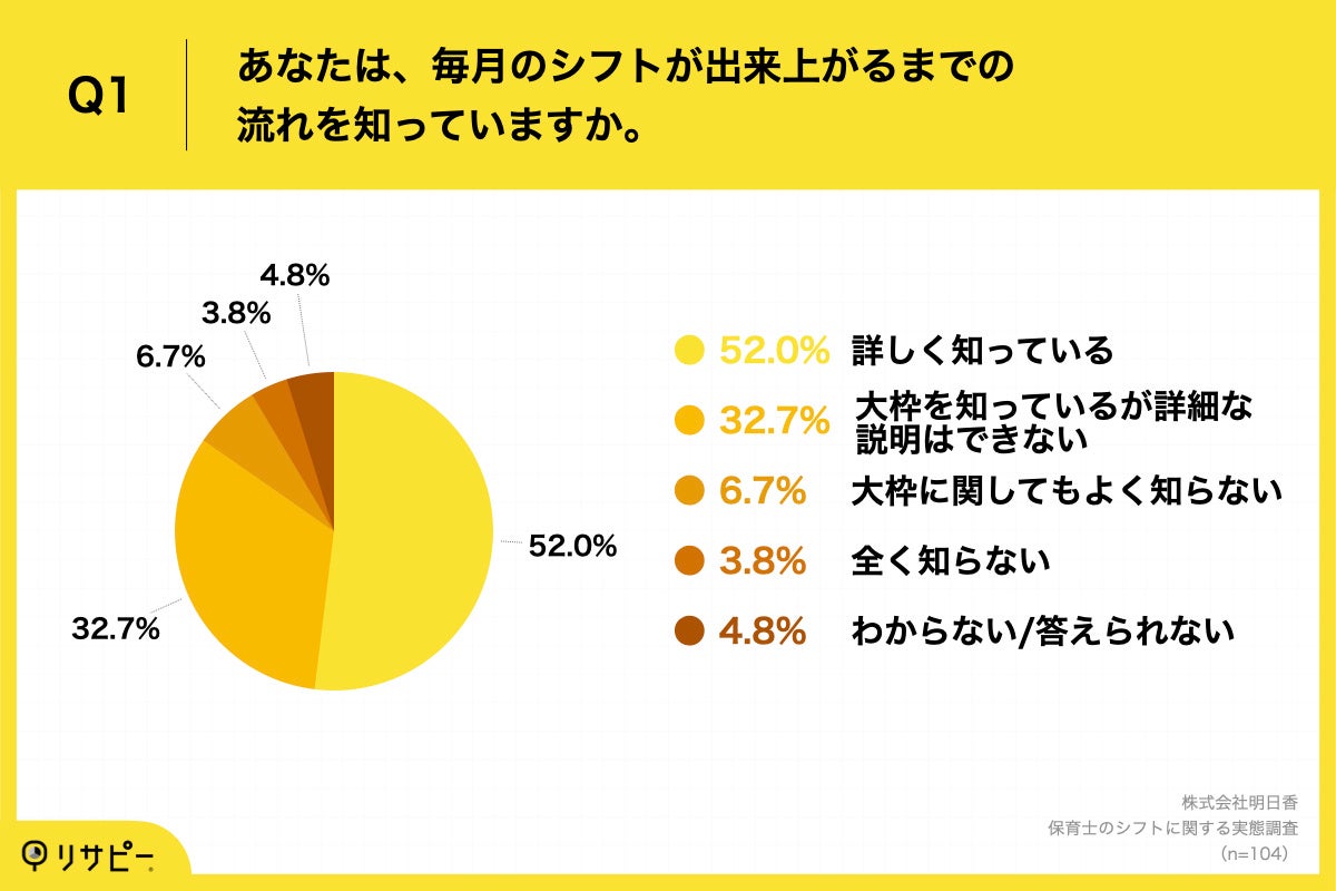 Q1.あなたは、毎月のシフトが出来上がるまでの流れを知っていますか。