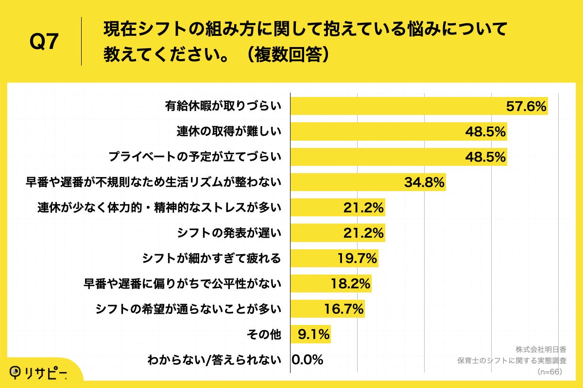 Q7.現在シフトの組み方に関して抱えている悩みについて教えてください。（複数回答）