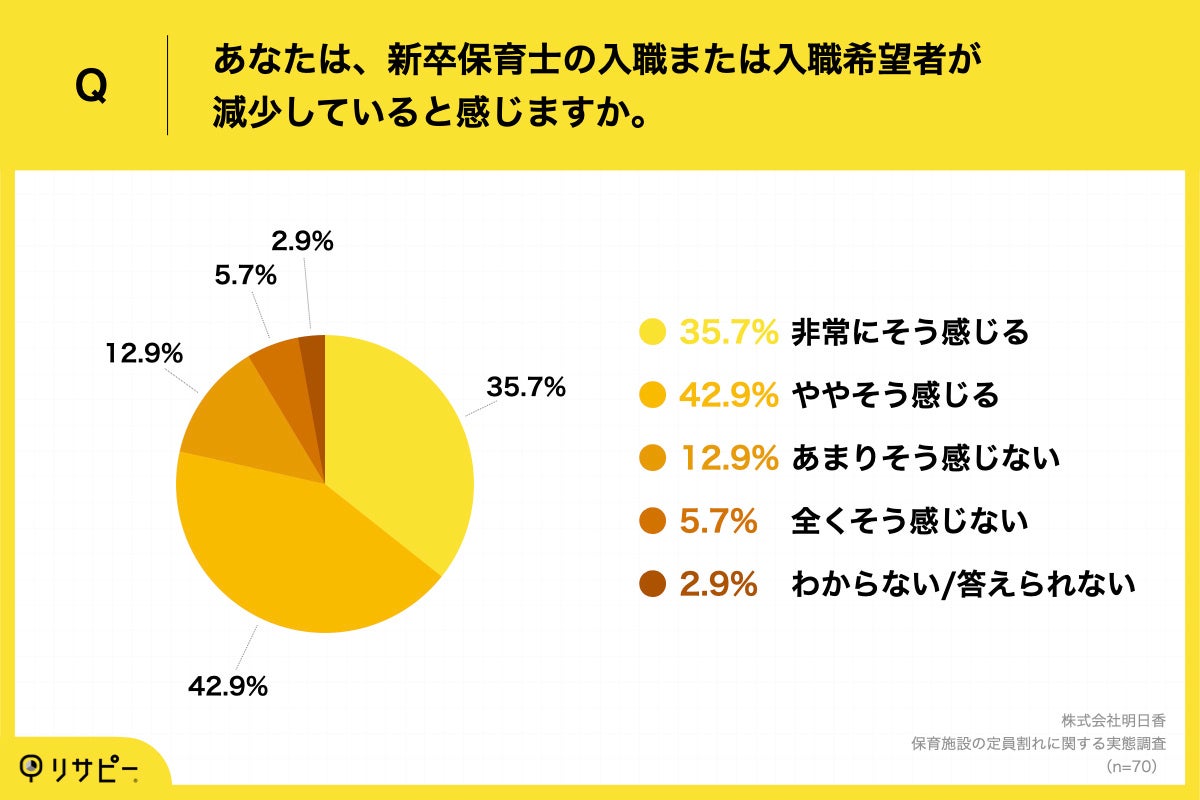 ＜約8割の保育園で、新卒保育士の入職または入職希望者が「減少している」実態＞
